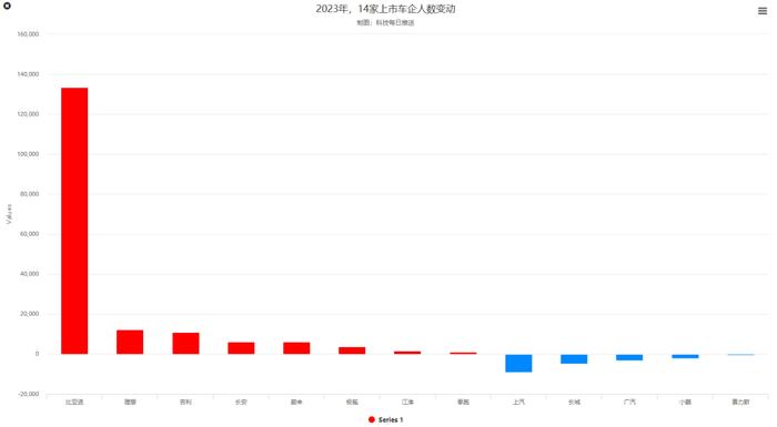 一年时间，上汽少了近9千人，比亚迪多了13万