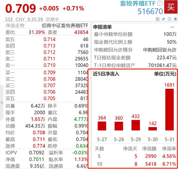 养殖端利润飙涨，近8日超6000万资金踊跃布局低费率畜牧养殖ETF