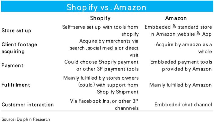 深度透视Shopify：凭什么比有赞市值高百倍？