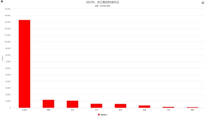 一年时间，上汽少了近9千人，比亚迪多了13万