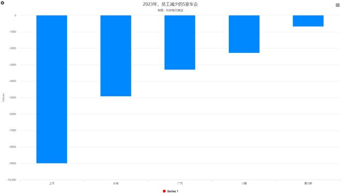 一年时间，上汽少了近9千人，比亚迪多了13万