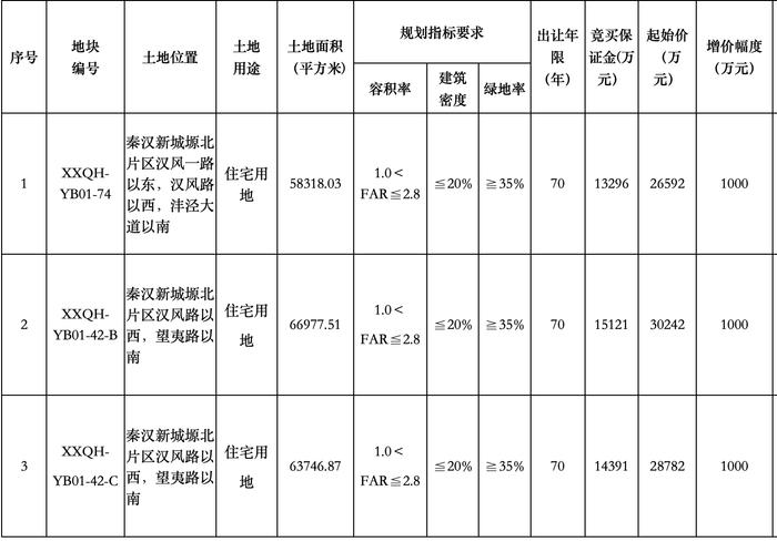 陕西建工接手原西安恒大文旅城部分地块，将负责出资完成“保交楼”任务