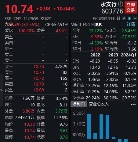 创业板指涨0.87%，房地产板块涨幅居前丨早市热点