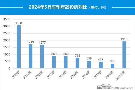 2024年5月国内汽车投诉排行及分析报告