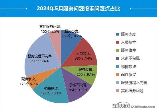 2024年5月国内汽车投诉排行及分析报告