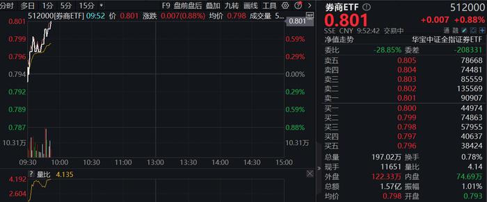 ETF盘中资讯｜“券业一哥”官宣中期分红，券商ETF（512000）早盘拉升，最新单日狂揽2.32亿元！