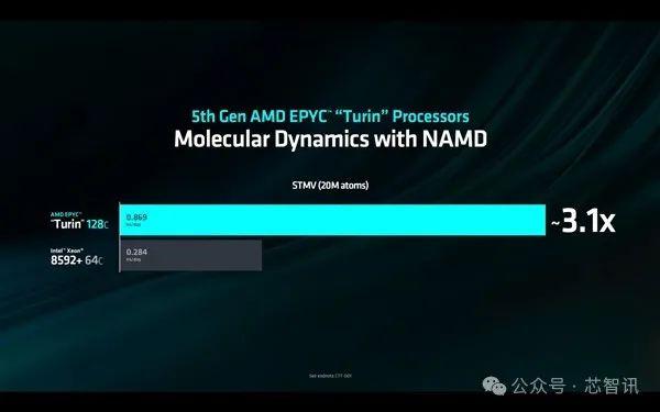 AMD Zen5 EPYC服务器处理器公布：192核心384线程！