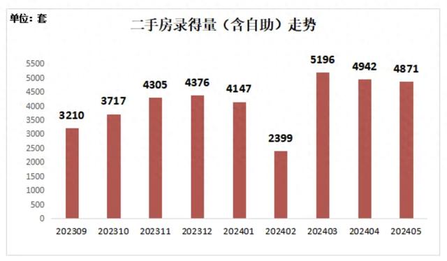 5月深圳二手房成交量同比增长35%，中介协会：利好政策或将持续加码，应出尽出