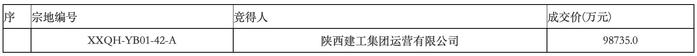 陕西建工接手原西安恒大文旅城部分地块，将负责出资完成“保交楼”任务