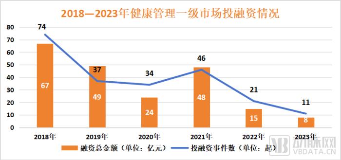 顶级VC又出手，健康管理赛道突围了吗？