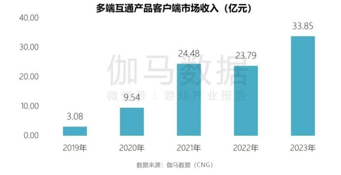 五年增长十倍，跨端PC杀疯了