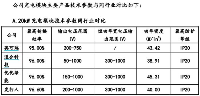 假不假？优优绿能IPO产品性能一般，售价却比同业高出一大截