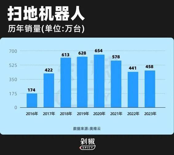 扫地机器人越卖越贵，动辄5000+的机器到底谁在买？