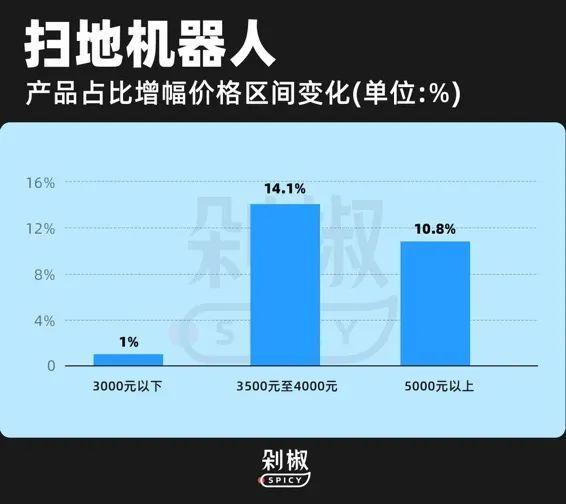 扫地机器人越卖越贵，动辄5000+的机器到底谁在买？