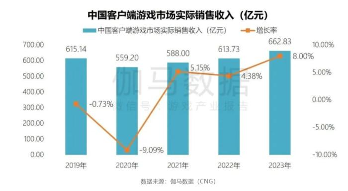 五年增长十倍，跨端PC杀疯了