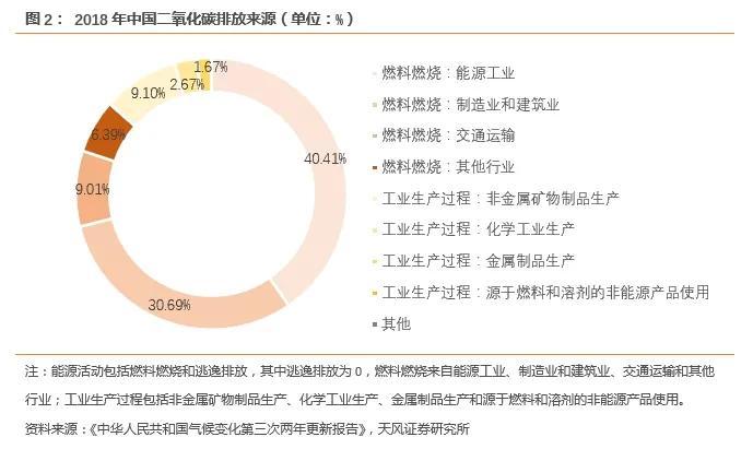 节能降碳行动是新一轮“供给侧改革”吗？