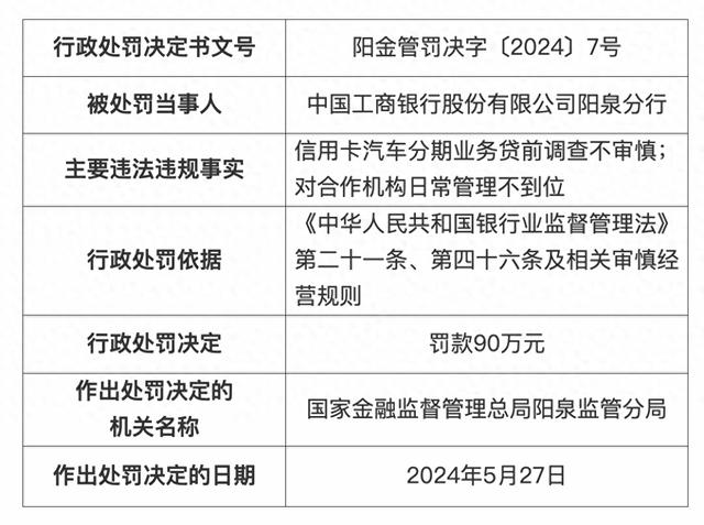 信用卡汽车分期业务贷前调查不审慎，工商银行一分行被罚