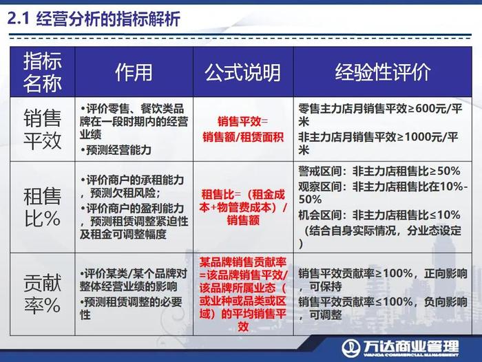 万达商管：购物中心经营分析与经营辅导60P（参考）