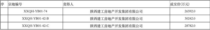 陕西建工接手原西安恒大文旅城部分地块，将负责出资完成“保交楼”任务