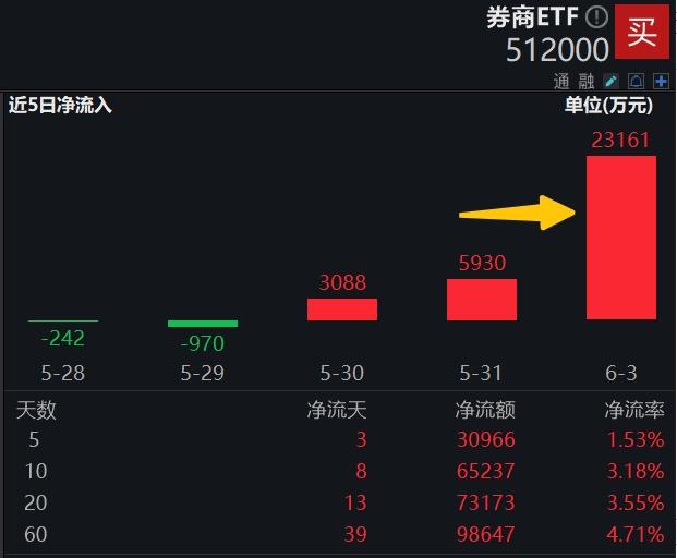 ETF盘中资讯｜“券业一哥”官宣中期分红，券商ETF（512000）早盘拉升，最新单日狂揽2.32亿元！