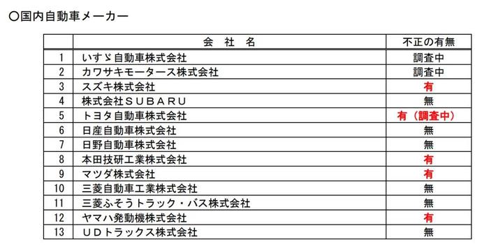 丰田本田集体造假，6款车型停售，社长道歉鞠躬三连！