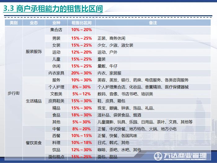 万达商管：购物中心经营分析与经营辅导60P（参考）