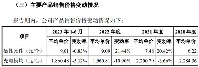 假不假？优优绿能IPO产品性能一般，售价却比同业高出一大截