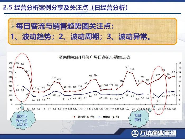 万达商管：购物中心经营分析与经营辅导60P（参考）