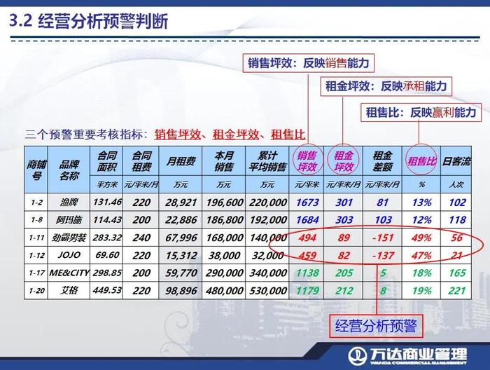 万达商管：购物中心经营分析与经营辅导60P（参考）