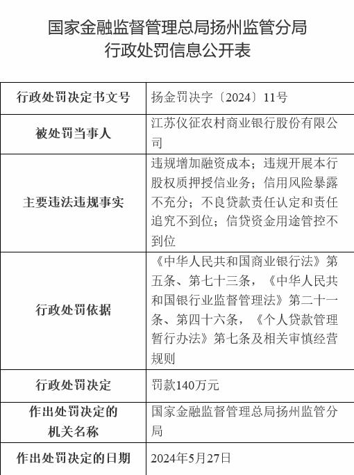 江苏仪征农村商业银行被罚款140万元，违规增加融资成本等多项行为