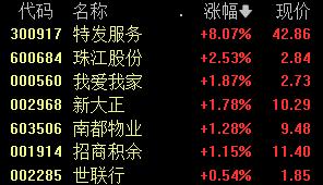 创业板指涨0.87%，房地产板块涨幅居前丨早市热点