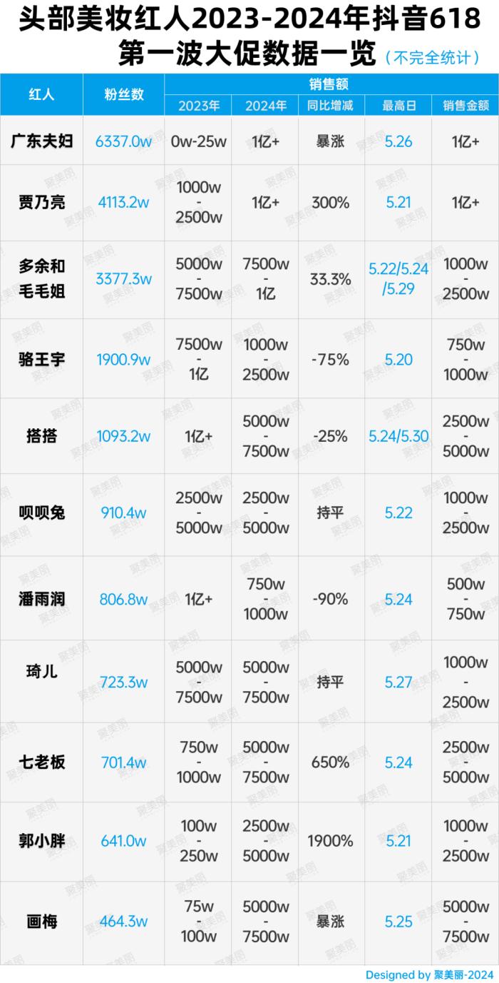 618首波GMV断崖式下跌，骆王宇等美垂红人“爆冷”