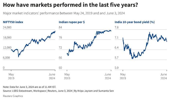 莫迪大选优势不如预期 印度股市创下四年来最大单日跌幅