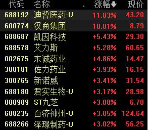 创业板指涨0.87%，房地产板块涨幅居前丨早市热点