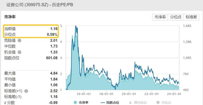 ETF盘中资讯｜“券业一哥”官宣中期分红，券商ETF（512000）早盘拉升，最新单日狂揽2.32亿元！