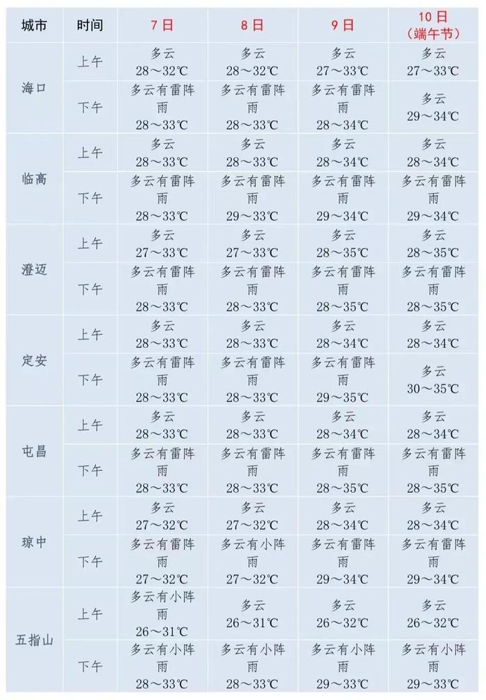 有雨、无高温！高考+端午，海南天气预报来了→