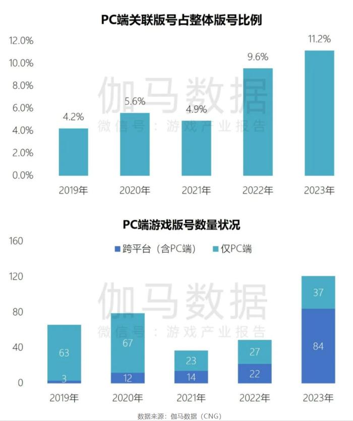 五年增长十倍，跨端PC杀疯了