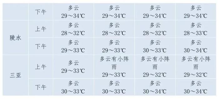 有雨、无高温！高考+端午，海南天气预报来了→