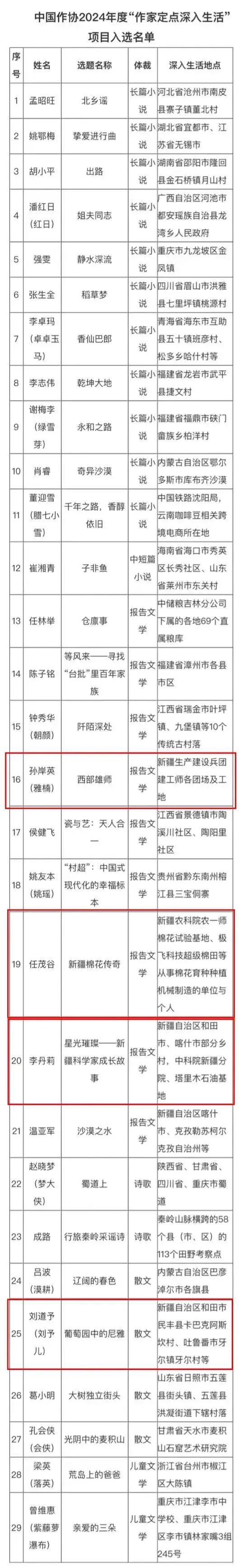 新疆四位作家入选中国作协2024年度“作家定点深入生活”项目