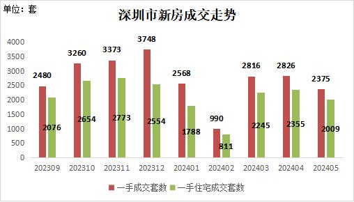 5月深圳二手房成交量同比增长35%，中介协会：利好政策或将持续加码，应出尽出