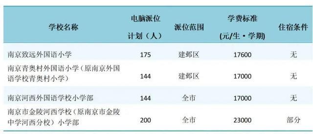 最新！南京各区民办校及热点公办校电脑派位计划出炉