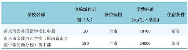 最新！南京各区民办校及热点公办校电脑派位计划出炉