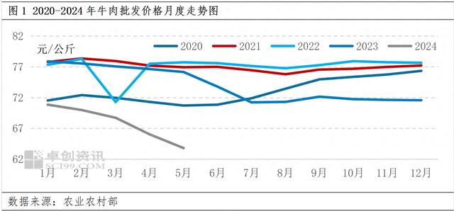 牛肉价格跌至5年新低：国内产量、进口量均上升，需求偏弱