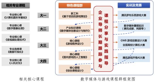 电子科技大学：开展游戏原型设计与开发项目