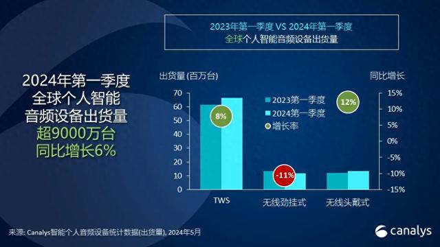 全球智能音频市场回暖：TWS耳机引领增长潮，小米华为抢占中低端市场