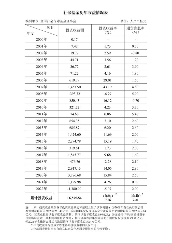 耐心资本模范生：社保基金的深度解析