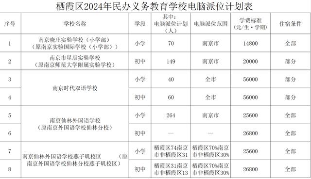 最新！南京各区民办校及热点公办校电脑派位计划出炉