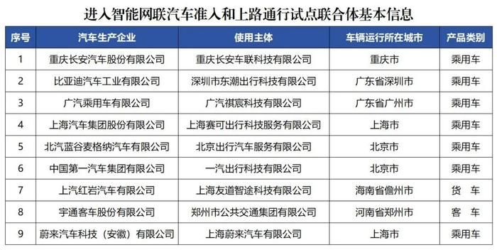 上海等7个城市将开展智能网联汽车准入、上路通行试点→