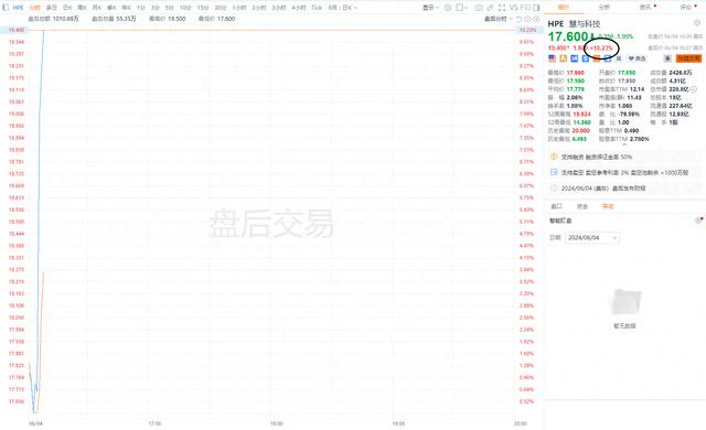 惠与美股盘后涨超10%