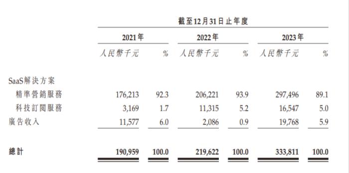 “中国最大金融居间机构服务商”优卡集团拟上市，资产回报率高达72.9%